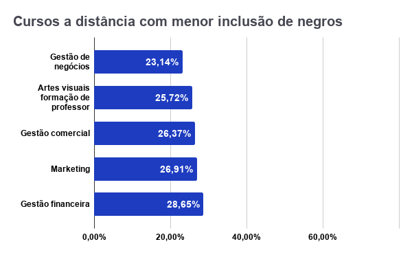 CURSOS DE LICENCIATURA CONTAM COM MAIOR INCLUSÃO DE NEGROS NO ENSINO SUPERIOR; MEDICINA É O ÚLTIMO NA CLASSIFICAÇÃO - News Rondônia