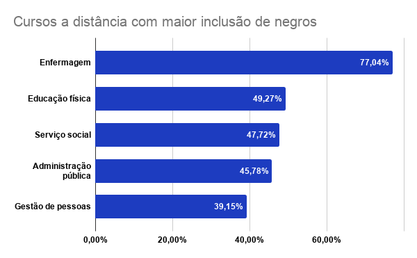 CURSOS DE LICENCIATURA CONTAM COM MAIOR INCLUSÃO DE NEGROS NO ENSINO SUPERIOR; MEDICINA É O ÚLTIMO NA CLASSIFICAÇÃO - News Rondônia