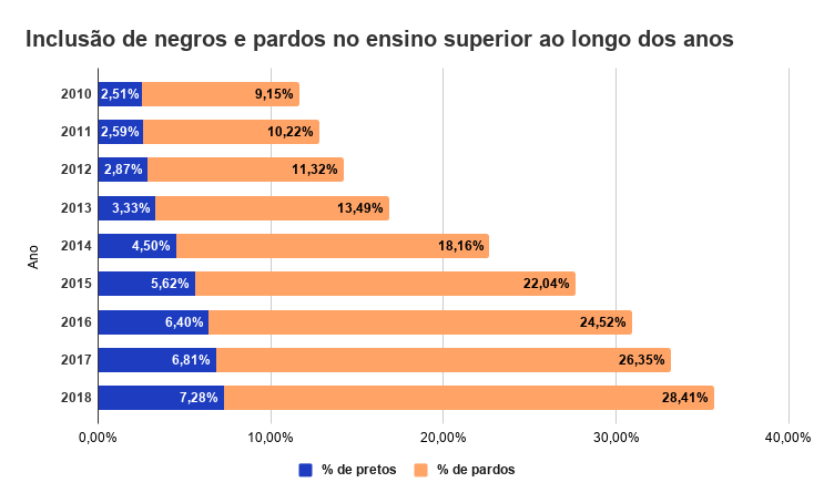 CURSOS DE LICENCIATURA CONTAM COM MAIOR INCLUSÃO DE NEGROS NO ENSINO SUPERIOR; MEDICINA É O ÚLTIMO NA CLASSIFICAÇÃO - News Rondônia