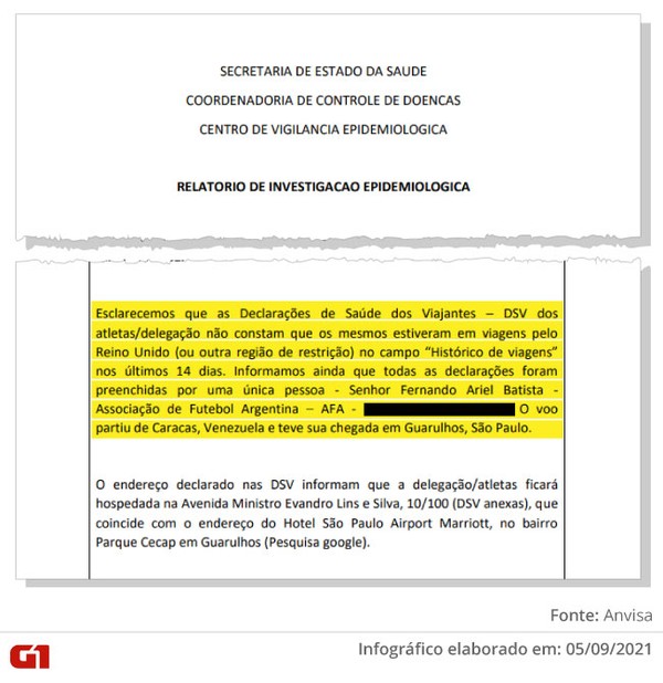 Documento da Anvisa mostra que membro da delegação argentina falsificou declarações sanitárias de jogadores - News Rondônia