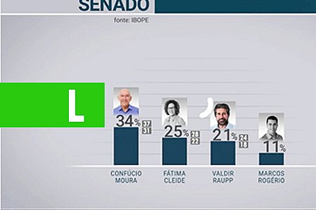 PESQUISA IBOPE PARA O SENADO EM RONDÔNIA - News Rondônia