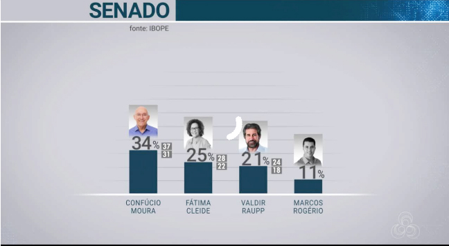 PESQUISA IBOPE PARA O SENADO EM RONDÔNIA - News Rondônia