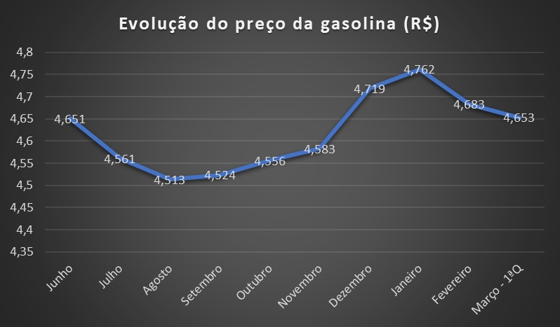 ÀS VÉSPERAS DE CORTE DE 12% PELA PETROBRÁS, GASOLINA CAI 0,64% NA 1ª QUINZENA DE MARÇO - News Rondônia