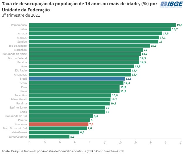 Taxa de desocupação diminuiu e Rondônia passa a ter a quarta melhor do país