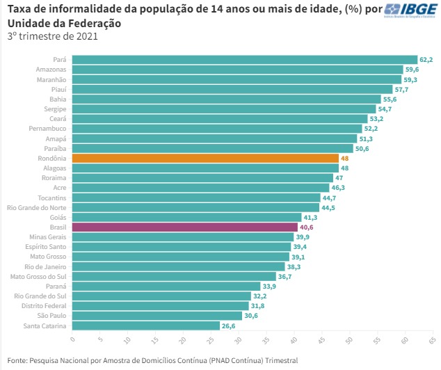 Taxa de desocupação diminuiu e Rondônia passa a ter a quarta melhor do país