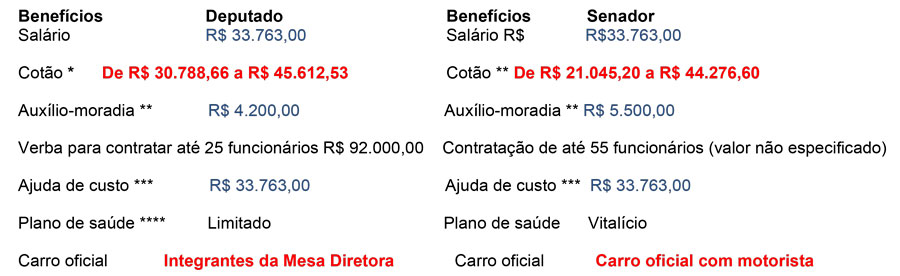 OS GASTOS PÚBLICOS E O EMPREGUISMO NO LEGISLATIVO - POR JULIO CARDOSO - News Rondônia