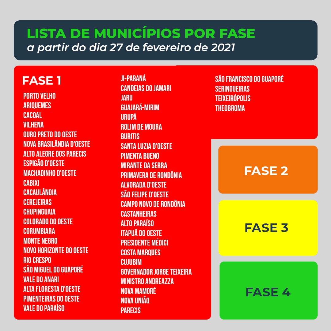 FASE 1: Aumento de casos da Covid-19 e lotação das UTIs mantêm todos os municípios na Fase 1 do Plano Todos Por Rondônia - News Rondônia