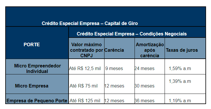 LINHA DE CRÉDITO VOLTADA PARA MICRO E PEQUENAS EMPRESAS CHEGA A R$ 1 BILHÃO CONTRATADO EM 40 DIAS - News Rondônia