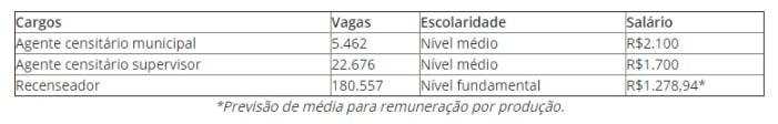 CONCURSO IBGE ABRE INSCRIÇÕES NO DIA 02 DE MARÇO COM MAIS DE 200 MIL VAGAS E SALÁRIO ATÉ R$2.100 - News Rondônia