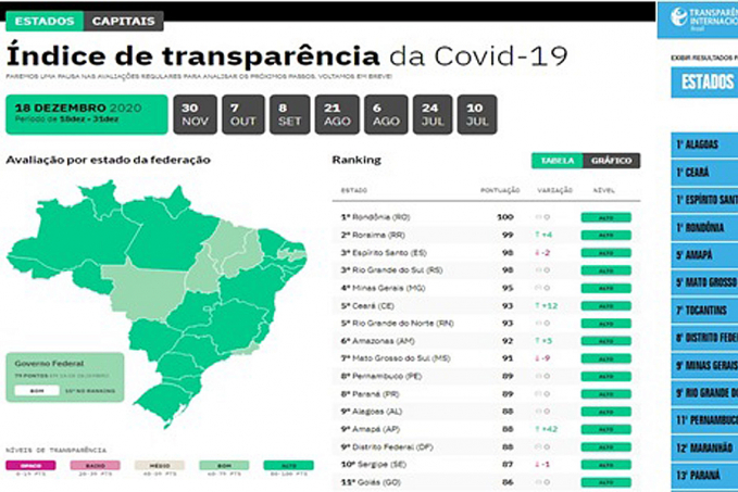 Rondônia segue na liderança das duas principais ferramentas de transparência no enfrentamento à covid-19 - News Rondônia