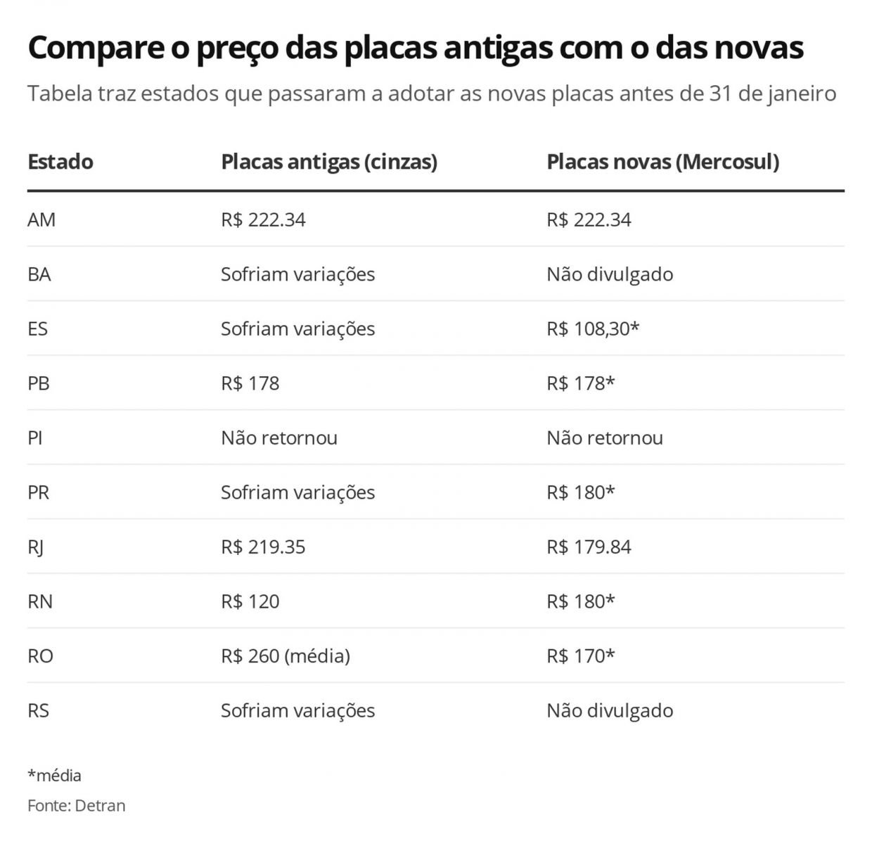 VEJA OS PREÇOS DAS PLACAS DO MERCOSUL QUE ENTRAM EM VIGOR EM TODO O BRASIL NESTA SEXTA - News Rondônia