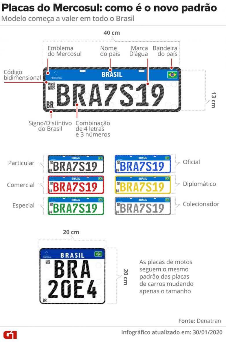 VEJA OS PREÇOS DAS PLACAS DO MERCOSUL QUE ENTRAM EM VIGOR EM TODO O BRASIL NESTA SEXTA - News Rondônia