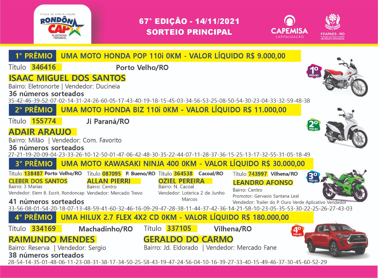 Dois ganhadores levaram a Hilux avaliada em 180 mil reais sorteada no domingo, dia 15 no Rondôncap - News Rondônia