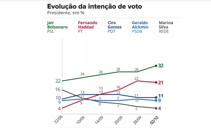 BOLSONARO AMPLIA VANTAGEM NO DATAFOLHA E EMPATA COM HADDAD EM SEGUNDO TURNO - News Rondônia