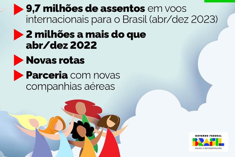 Brasil prevê acréscimo de 2 milhões de assentos em voos internacionais até o fim de 2023 - News Rondônia