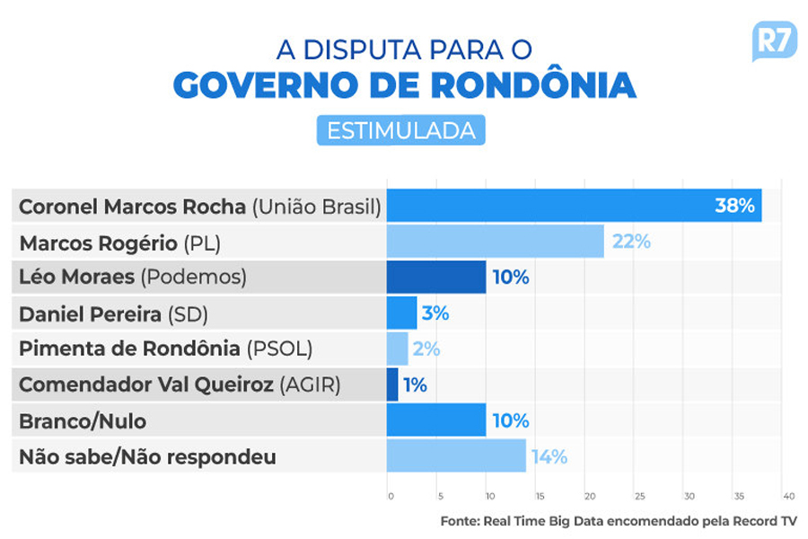 Governo de Rondônia: Coronel Marcos Rocha tem 38%, e Marcos Rogério, 22%, aponta pesquisa - News Rondônia