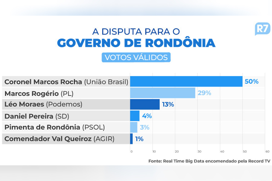 Governo de Rondônia: Coronel Marcos Rocha tem 38%, e Marcos Rogério, 22%, aponta pesquisa - News Rondônia
