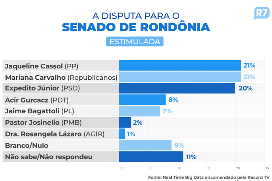 Governo de Rondônia: Coronel Marcos Rocha tem 38%, e Marcos Rogério, 22%, aponta pesquisa - News Rondônia