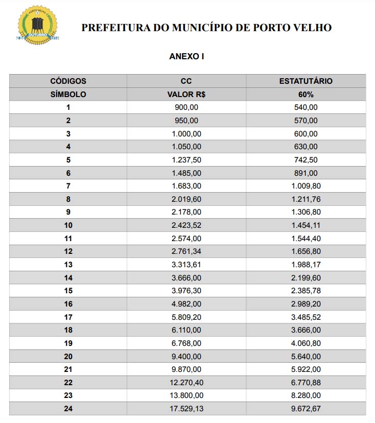 Câmara Municipal vota amanhã quatro mensagens de interesse do Executivo Municipal, 135 cargos CDS´s serão criados - News Rondônia