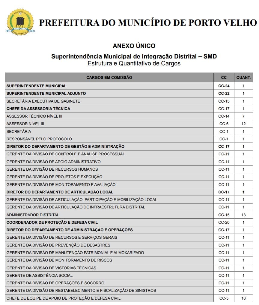Câmara Municipal vota amanhã quatro mensagens de interesse do Executivo Municipal, 135 cargos CDS´s serão criados - News Rondônia