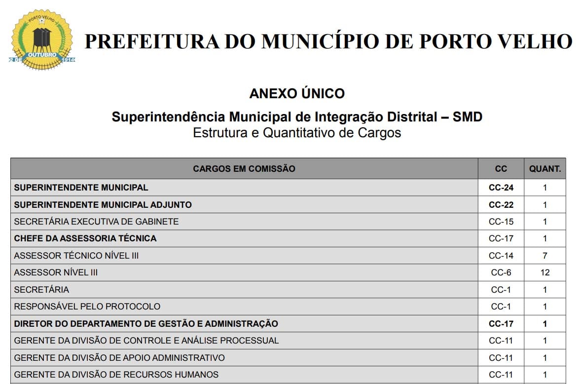 Câmara Municipal vota amanhã quatro mensagens de interesse do Executivo Municipal, 135 cargos CDS´s serão criados - News Rondônia