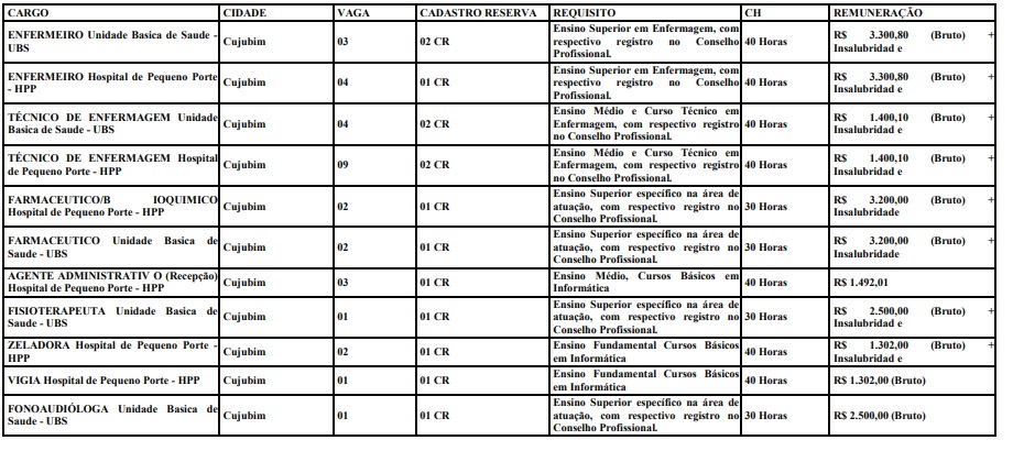 Prefeitura de Cujubim abre Processo Seletivo com 32 vagas na área da saúde: Confira! - News Rondônia