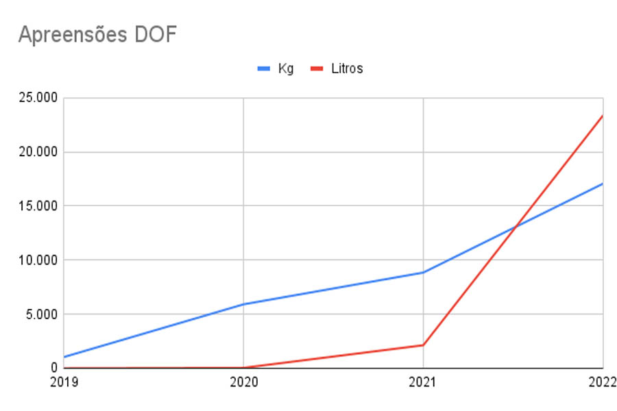 Apreensões de agroquímicos contrabandeados em 2022 chega a ser 10 vezes maior do que em 2021 na fronteira Oeste do PR e MS - News Rondônia