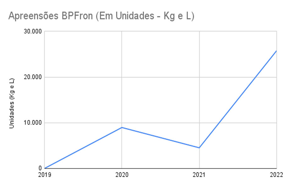 Apreensões de agroquímicos contrabandeados em 2022 chega a ser 10 vezes maior do que em 2021 na fronteira Oeste do PR e MS - News Rondônia