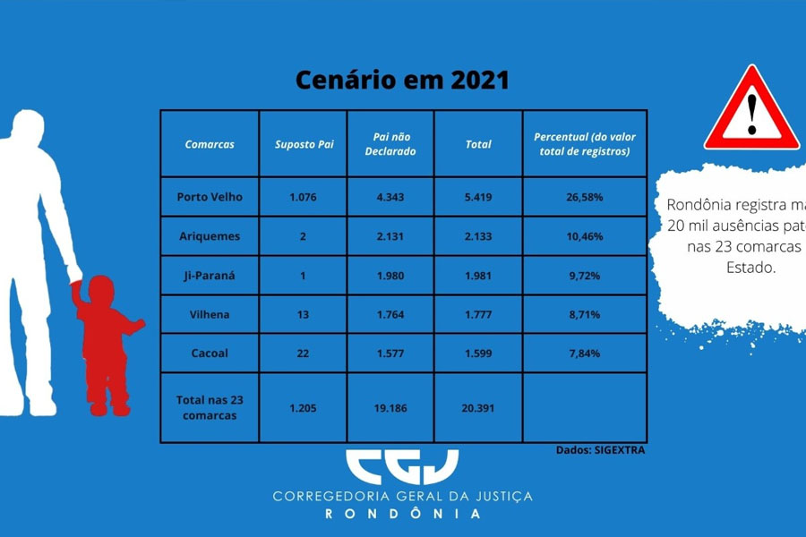 Corregedoria identifica alto índice de registros de nascimento sem paternidade estabelecida - News Rondônia