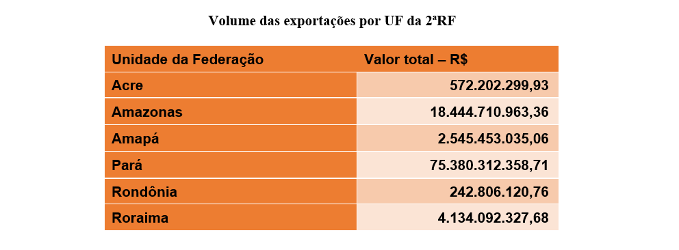 Receita Federal Comemora o Dia Internacional das Aduanas e apresenta um balanço das atividades - News Rondônia
