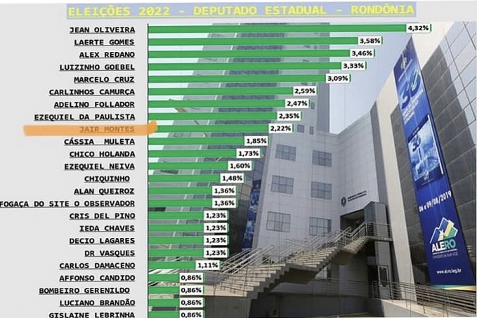 Jair Montes está entre os 10 primeiros revela pesquisa de intenção de voto para deputado estadual - News Rondônia