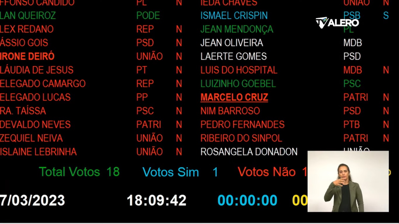 Deputados derrubam veto de Rocha sobre riscos a servidores que executam Custódia Infracionais - News Rondônia