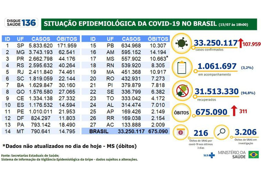 Covid-19: confirmados 311 óbitos e 107.959 diagnósticos em 24 horas - News Rondônia