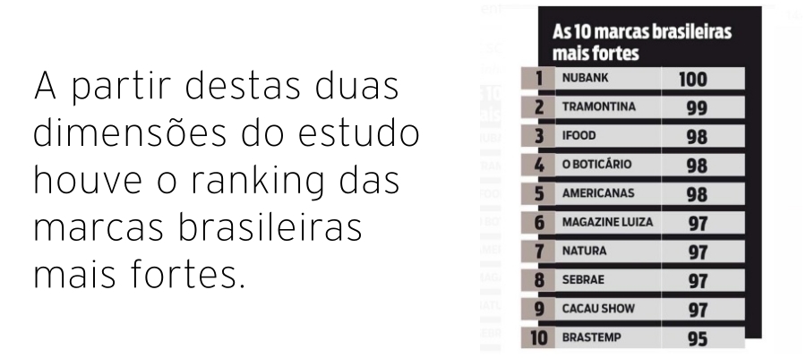 Sebrae alcança feito inédito e figura entre as 10 marcas brasileiras mais fortes - News Rondônia