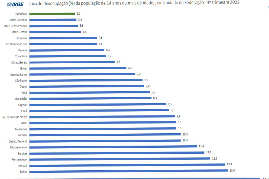 IBGE: Rondônia registrou a menor taxa de desocupação do Brasil no 4º trimestre de 2022 - News Rondônia