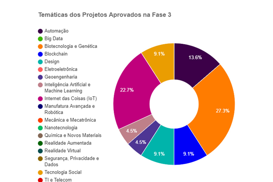 Resultados dos Projetos Aprovados no Programa Centelha RO - News Rondônia