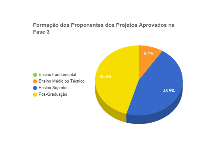 Resultados dos Projetos Aprovados no Programa Centelha RO - News Rondônia