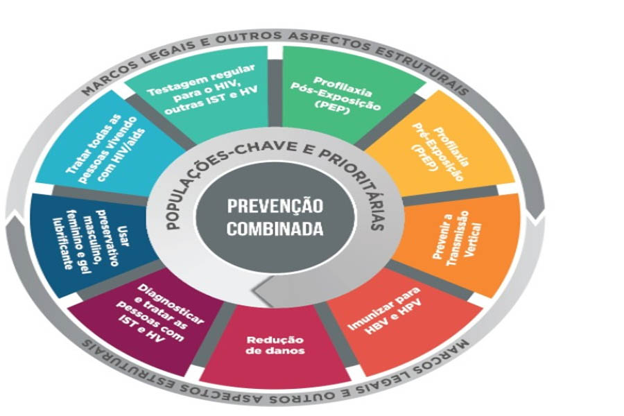 Sesau reforça prevenção, diagnóstico e tratamento como aliados para o combate contra o HIV - News Rondônia