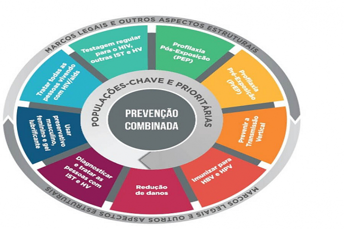 Sesau reforça prevenção, diagnóstico e tratamento como aliados para o combate contra o HIV - News Rondônia