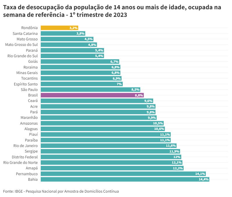 PNAD Contínua: Rondônia mantém menor taxa de desocupação no 1º trimestre de 2023 - News Rondônia