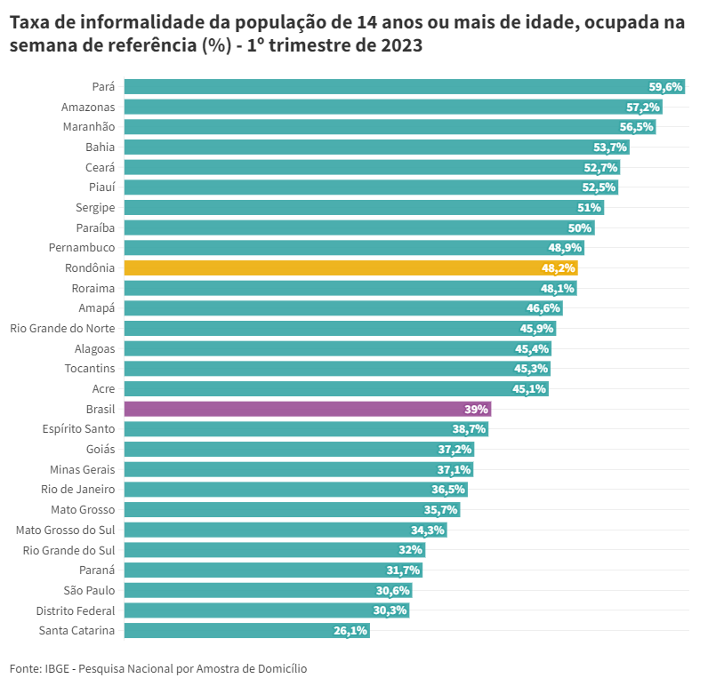 PNAD Contínua: Rondônia mantém menor taxa de desocupação no 1º trimestre de 2023 - News Rondônia