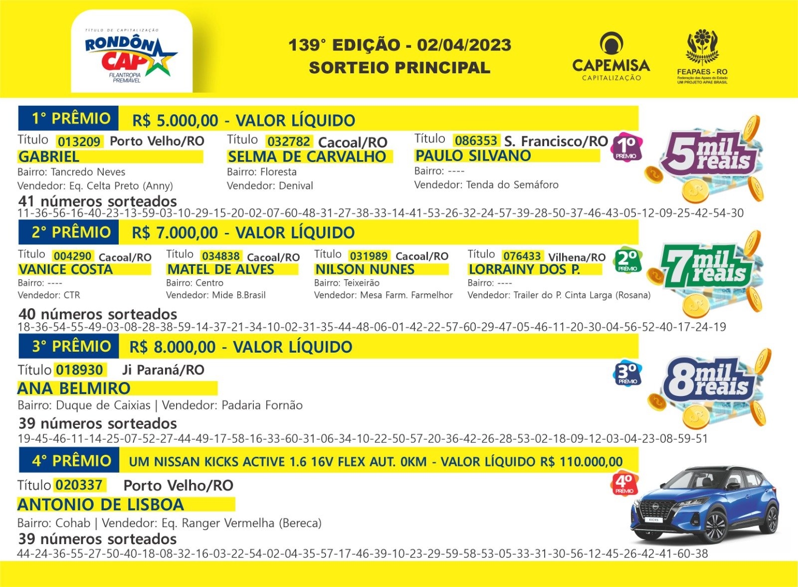 Rondôncap sorteou no domingo, dia 02, mais de 145 mil reais em prêmios - News Rondônia