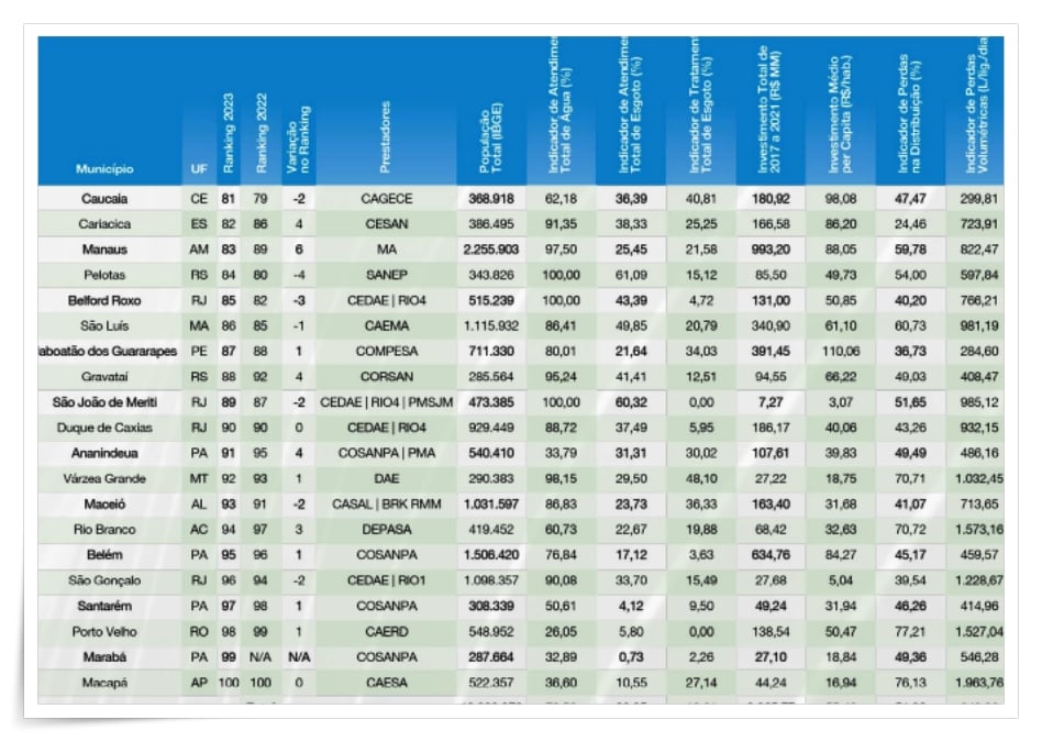 Porto Velho: capital estampa entre os 20 municípios com a pior distribuição dos serviços básicos - News Rondônia