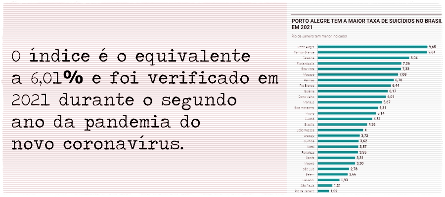 Suicídio em 2021: Porto Velho foi apontada como a 10ª capital do país em registros - News Rondônia