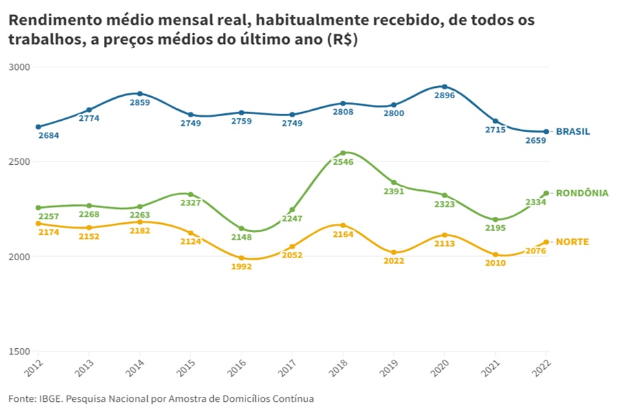 IBGE: pesquisa indica estabilidade nos valores dos rendimentos médios dos rondonienses - News Rondônia