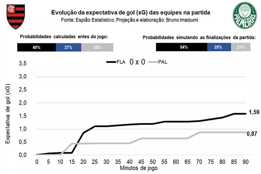 Qual seria o placar justo entre Flamengo e Palmeiras? Entenda metodologia e confira - News Rondônia