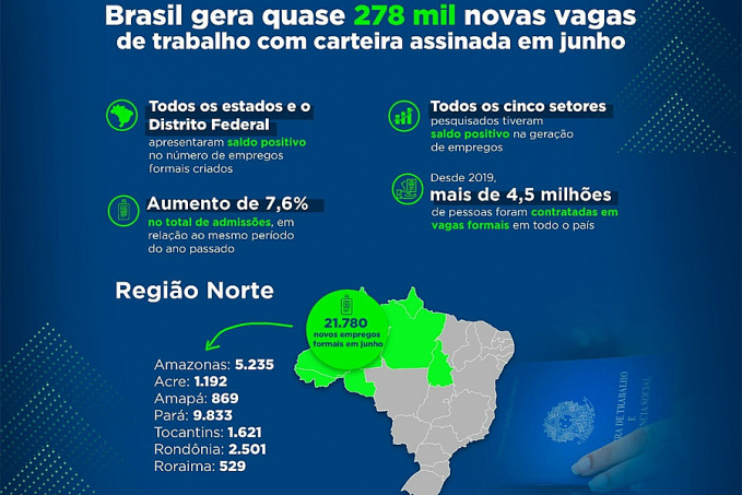 Rondônia criou 2,5 mil vagas com carteira assinada em junho - News Rondônia