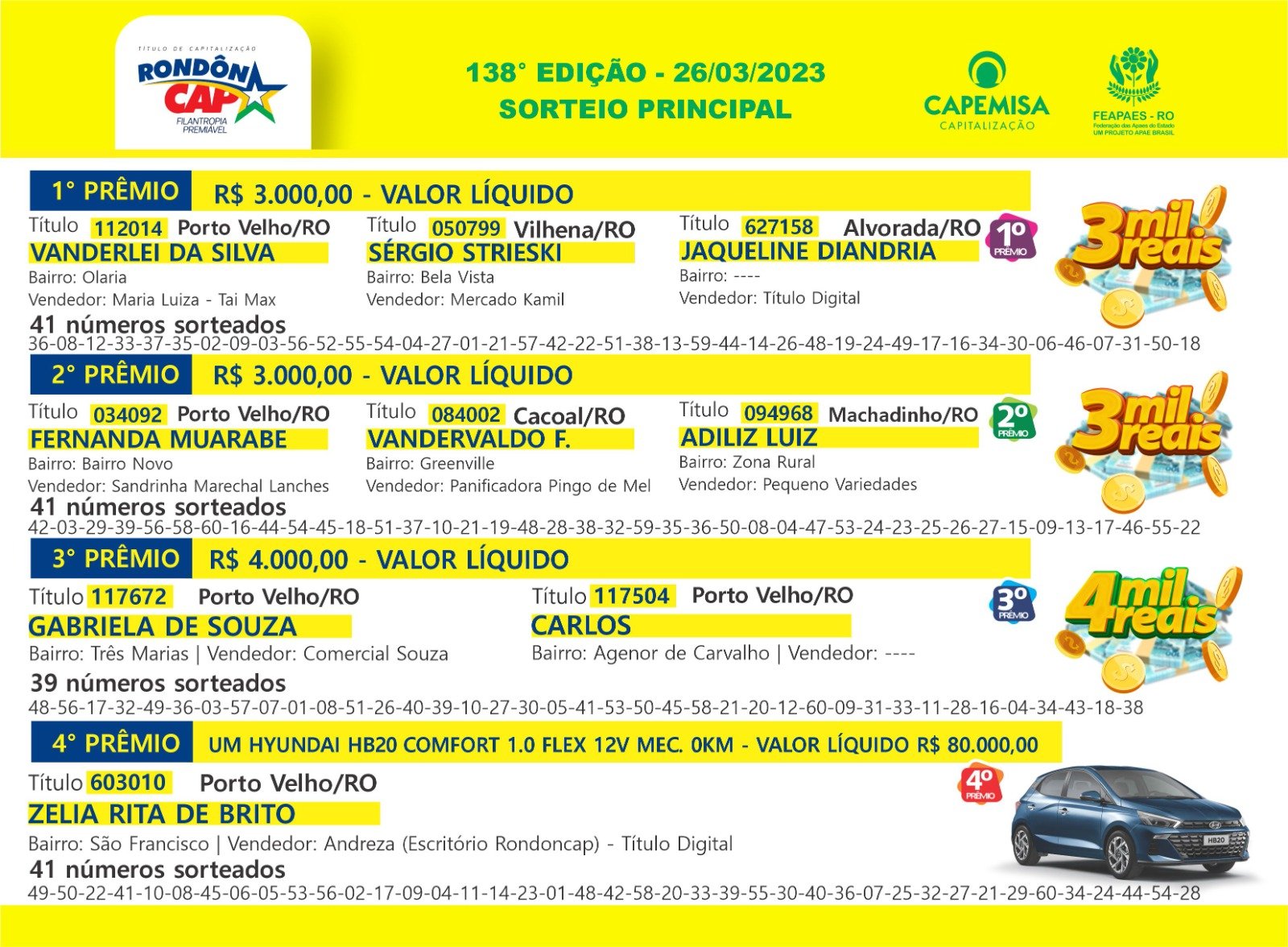 É de Porto Velho a ganhadora do HB-20 sorteado no domingo, dia 26; Rondôncap sorteou mais de 100 mil reais em prêmios - News Rondônia
