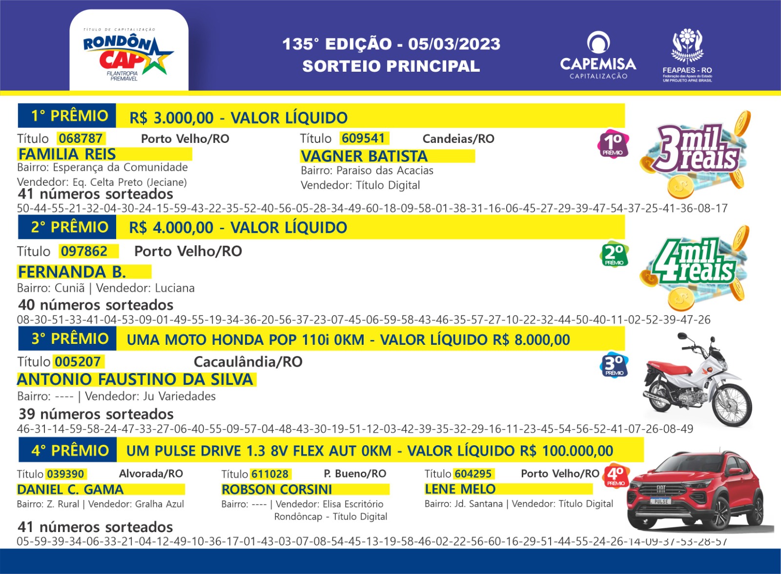 Rondôncap: Veja quem faturou o Fiat Pulse sorteado no domingo, dia 05; foram mais de 120 mil reais em prêmios - News Rondônia