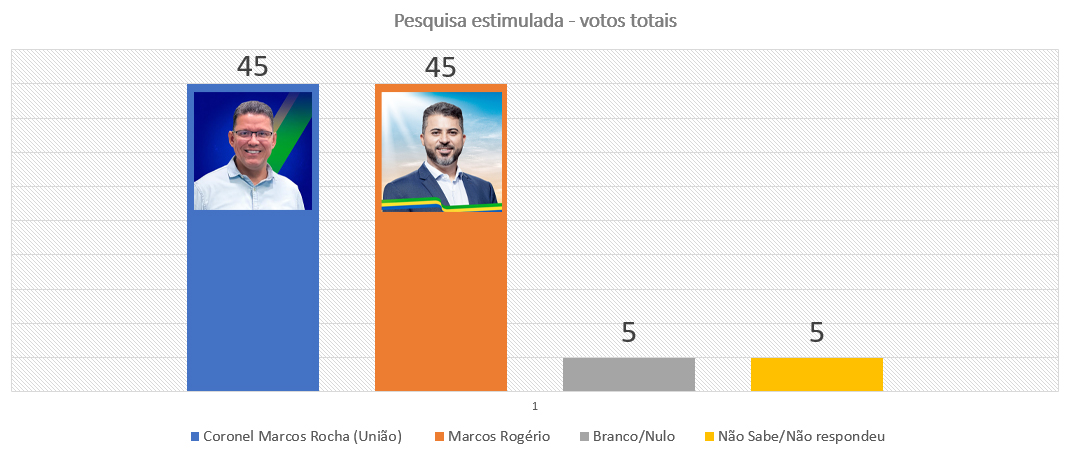 ELEIÇÕES 2º TURNO: Marcos Rocha e Rogério estão tecnicamente empatados, afirma pesquisa do IPEC - News Rondônia